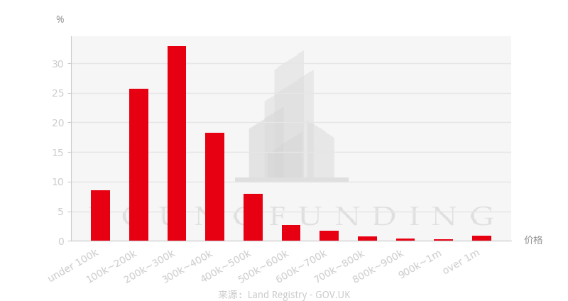狗岛（Isle of Dogs）房屋价格区间分布图