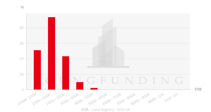 伍尔维奇（Woolwich）房屋价格区间分布图