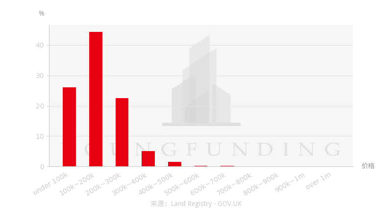 卡特福德（Catford）房屋价格区间分布图