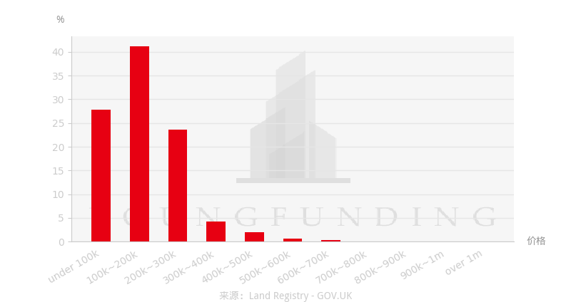 索撒尔（Southall）房屋价格区间分布图